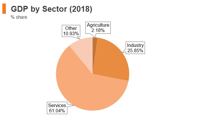 Graph: South Africa GDP by sector (2018) Graph: South Africa GDP by sector (2018)