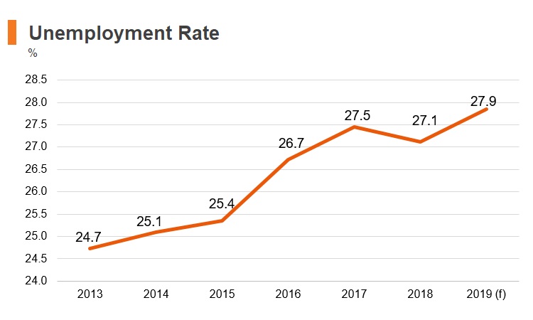 Graph: South Africa unemployment rate Graph: South Africa unemployment rate