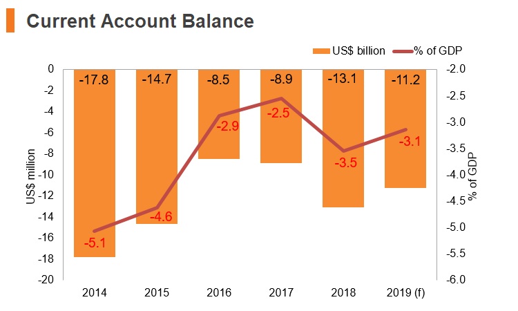 Graph: South Africa current account balance Graph: South Africa current account balance