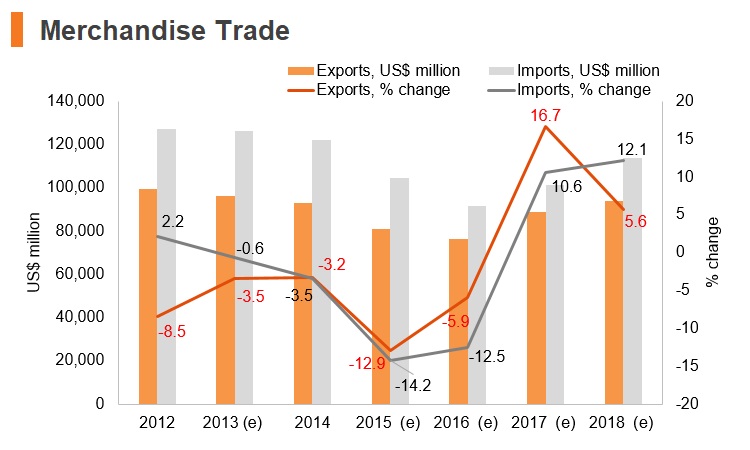 Graph: South Africa merchandise trade Graph: South Africa merchandise trade