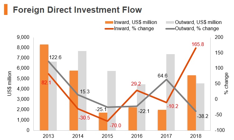 Graph: South Africa FDI flow Graph: South Africa FDI flow