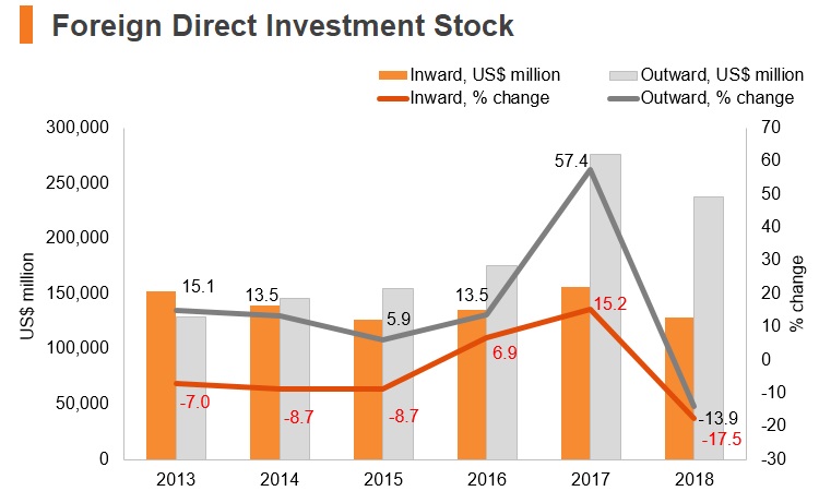 Graph: South Africa FDI stock Graph: South Africa FDI stock