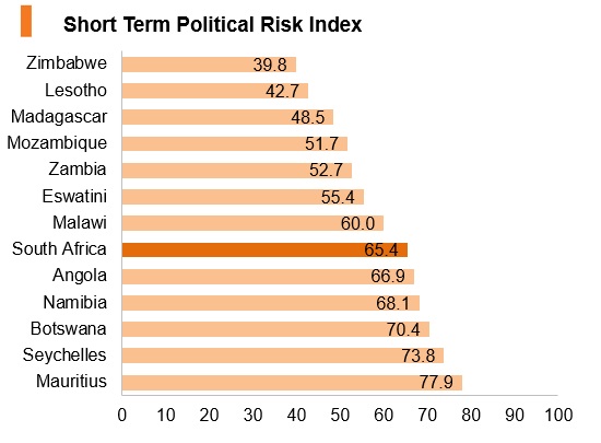 Graph: South Africa short term political risk index Graph: South Africa short term political risk index