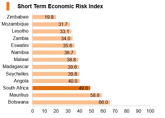 Graph: South Africa short term economic risk index Graph: South Africa short term economic risk index
