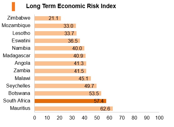Graph: South Africa long term economic risk index Graph: South Africa long term economic risk index
