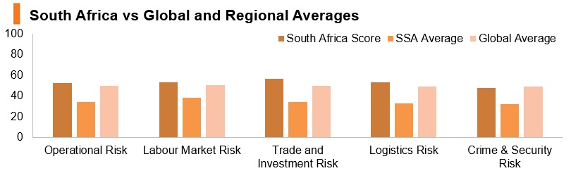 Graph: South Africa vs global and regional averages Graph: South Africa vs global and regional averages