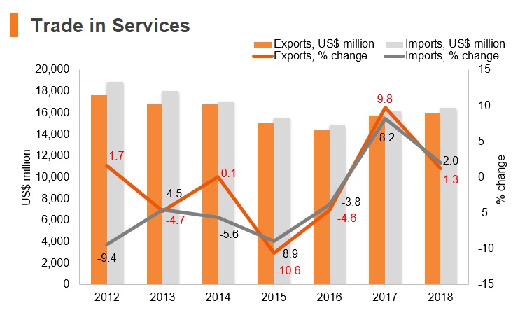 Graph: South Africa trade in services Graph: South Africa trade in services
