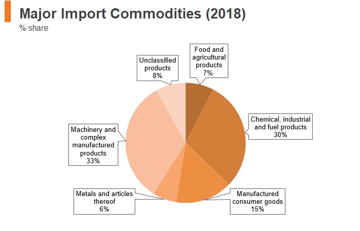 Graph: South Africa major import commodities (2018) Graph: South Africa major import commodities (2018)