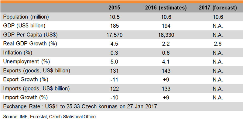 Table: Major Economic Indicators (Czech Republic) Table: Major Economic Indicators (Czech Republic)
