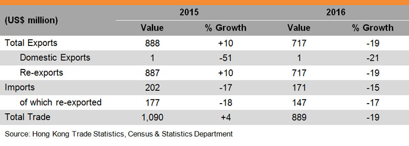 Table: Hong Kong Trade with the Czech Republic Table: Hong Kong Trade with the Czech Republic