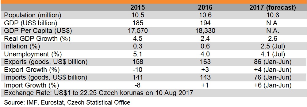 Table: Major economic indicators of Czech Republic Table: Major economic indicators of Czech Republic