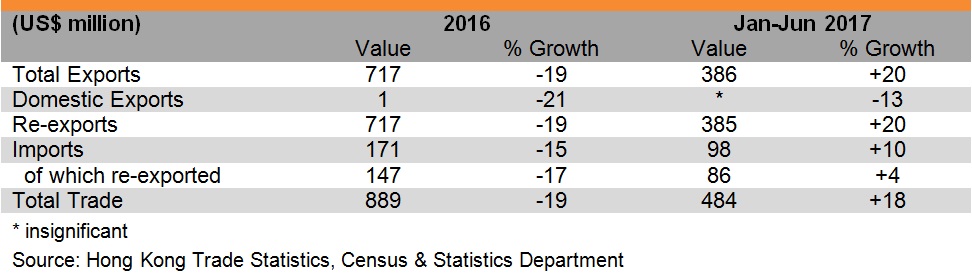 Table: Hong Kong Trade with Czech Republic Table: Hong Kong Trade with Czech Republic