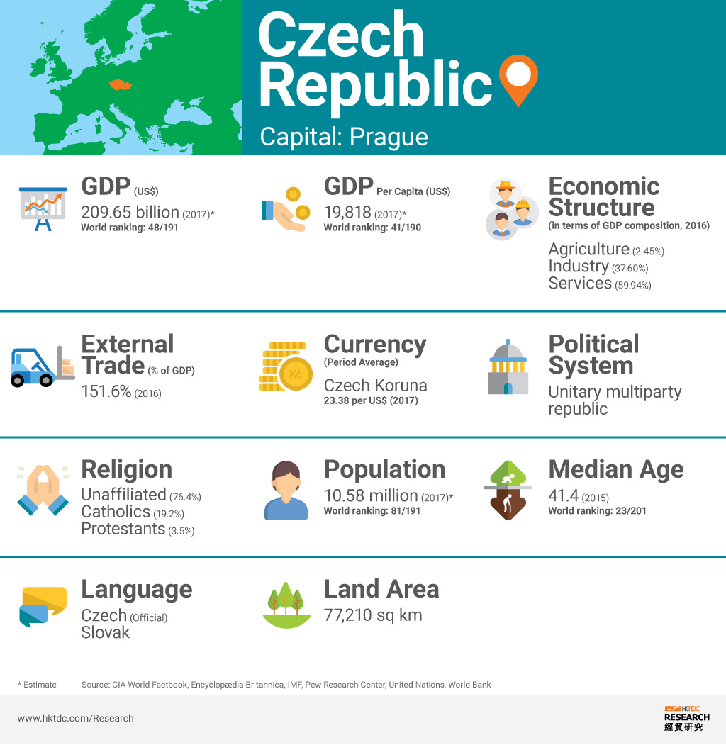 Picture: Czech Republic factsheet Picture: Czech Republic factsheet