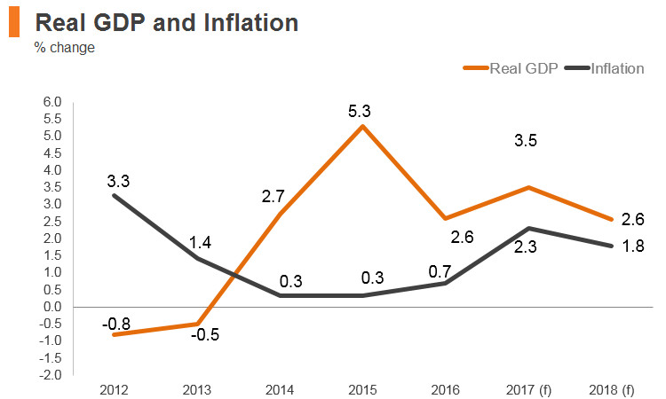 Graph: Czech Republic real GDP and inflation Graph: Czech Republic real GDP and inflation