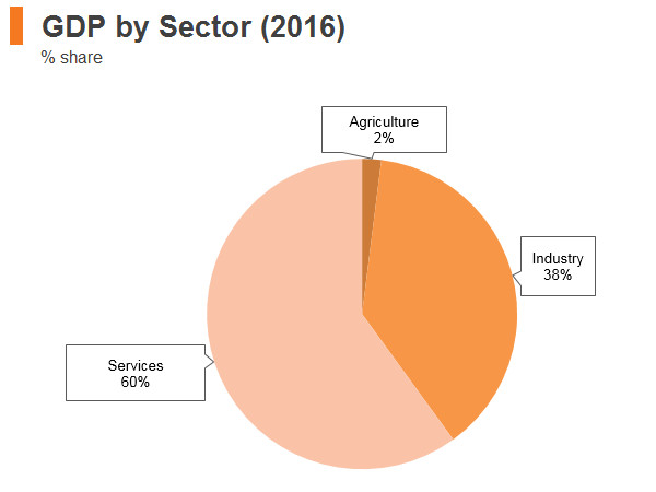 Graph: Czech Republic GDP by sector (2016) Graph: Czech Republic GDP by sector (2016)