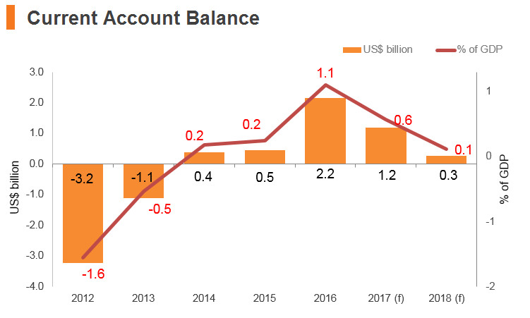 Graph: Czech Republic current account balance Graph: Czech Republic current account balance