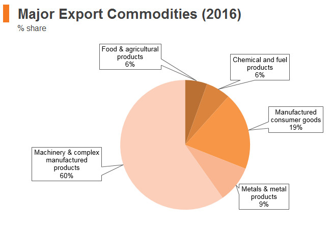 Graph: Czech Republic major export commodities (2016) Graph: Czech Republic major export commodities (2016)