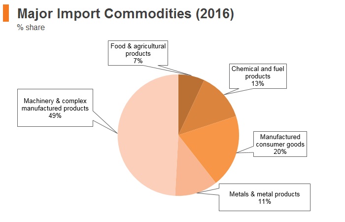 Graph: Czech Republic major import commodities (2016) Graph: Czech Republic major import commodities (2016)