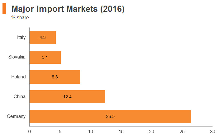 Graph: Czech Republic major import markets (2016) Graph: Czech Republic major import markets (2016)