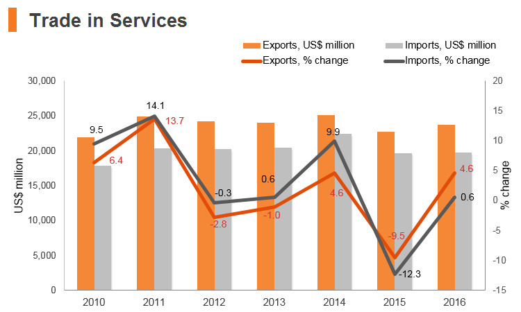 Graph: Czech Republic trade in services Graph: Czech Republic trade in services