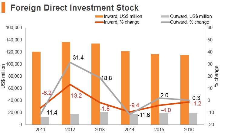 Graph: Czech Republic FDI stock Graph: Czech Republic FDI stock