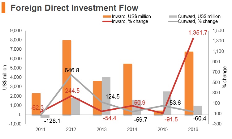 Graph: Czech Republic FDI flow Graph: Czech Republic FDI flow