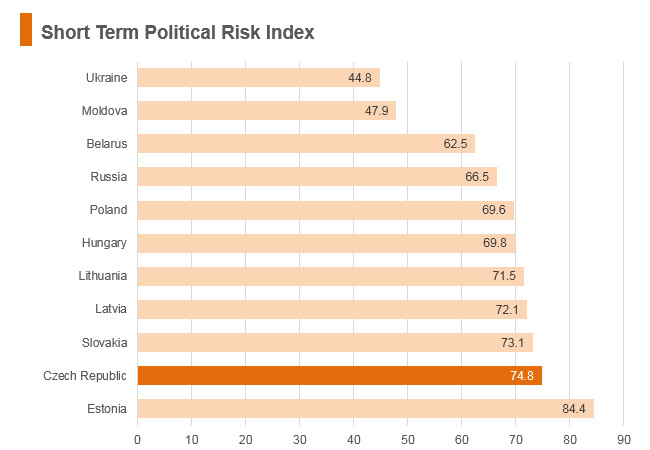 Graph: Czech Republic short term political risk index Graph: Czech Republic short term political risk index