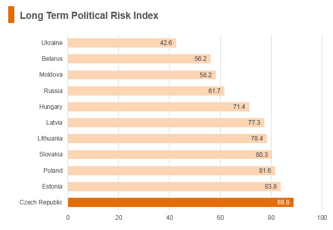 Graph: Czech Republic long term political risk index Graph: Czech Republic long term political risk index