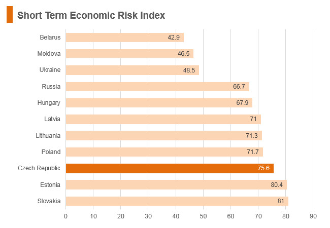 Graph: Czech Republic short term economic risk index Graph: Czech Republic short term economic risk index
