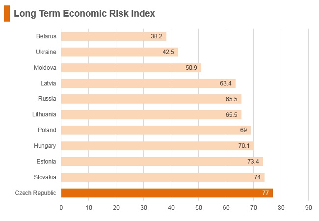 Graph: Czech Republic long term economic risk index Graph: Czech Republic long term economic risk index