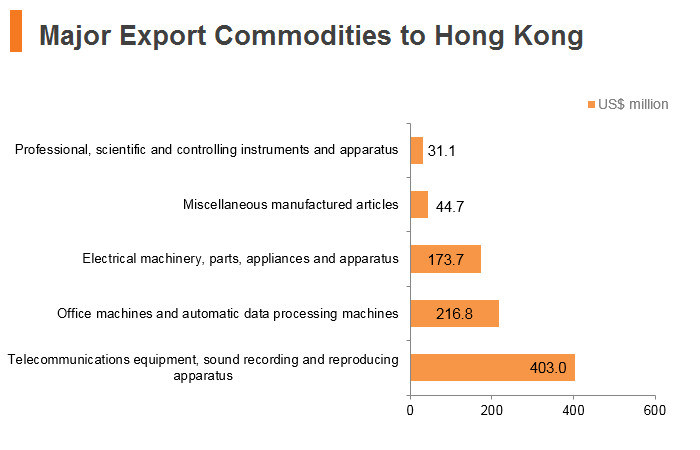 Graph: Czech Republic major export commodities to Hong Kong Graph: Czech Republic major export commodities to Hong Kong