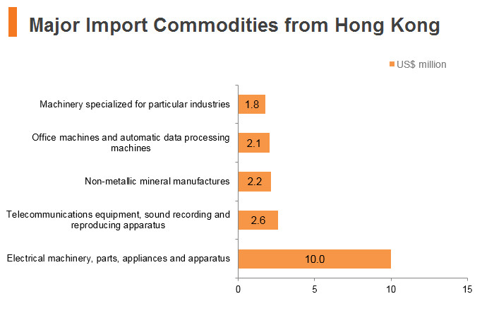 Graph: Czech Republic major import commodities from Hong Kong Graph: Czech Republic major import commodities from Hong Kong