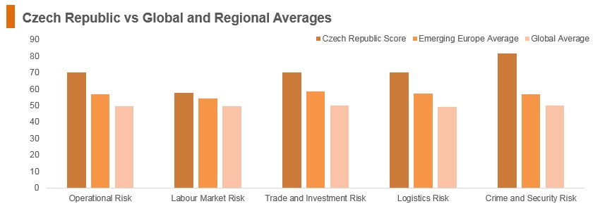 Graph: Czech Republic vs global and regional averages Graph: Czech Republic vs global and regional averages