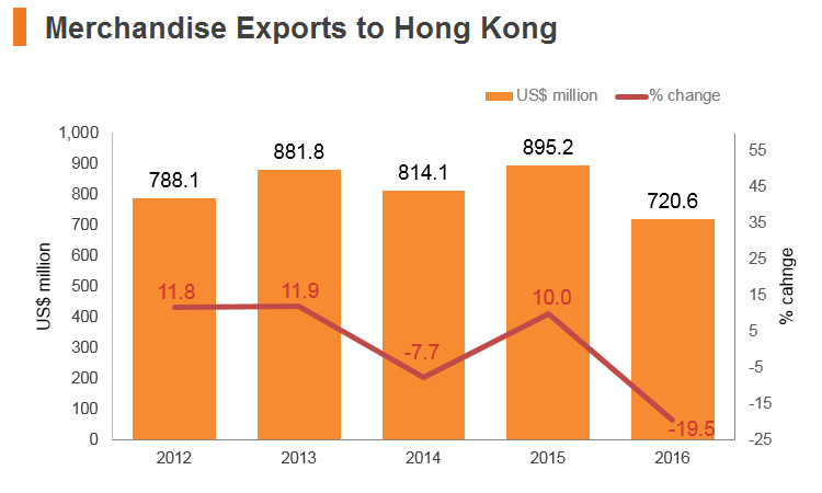 Graph: Czech Republic merchandise exports to Hong Kong Graph: Czech Republic merchandise exports to Hong Kong