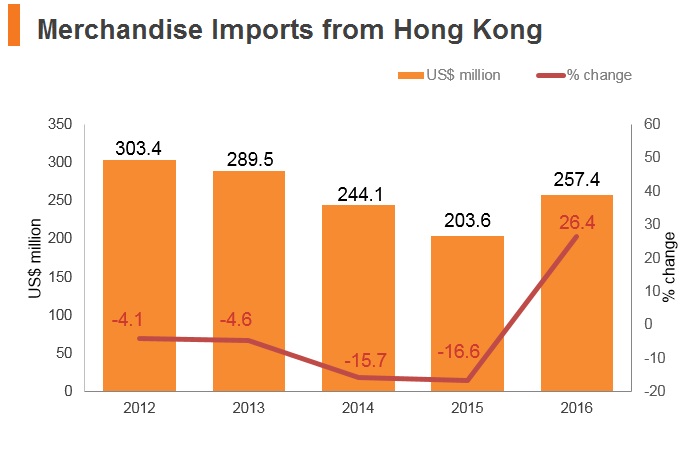 Graph: Czech Republic merchandise imports from Hong Kong Graph: Czech Republic merchandise imports from Hong Kong