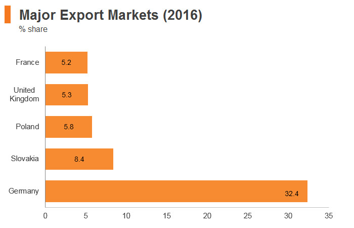 Graph: Czech Republic major export markets (2016) Graph: Czech Republic major export markets (2016)
