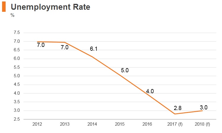 Graph: Czech Republic unemployment rate Graph: Czech Republic unemployment rate