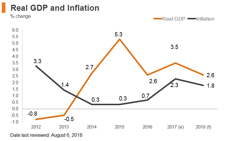 Graph: Czech Republic real GDP and inflation Graph: Czech Republic real GDP and inflation