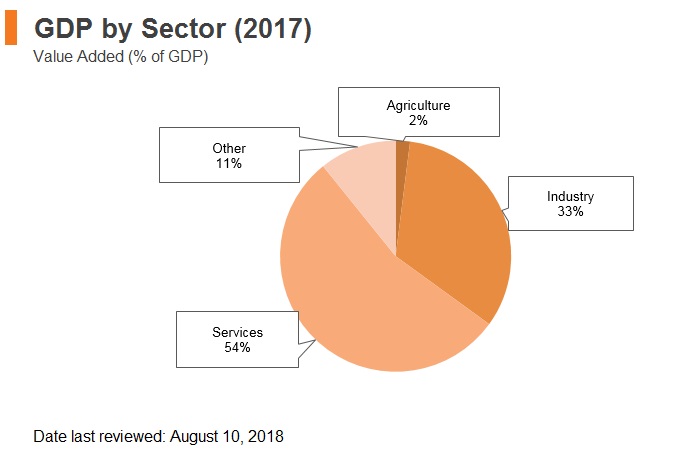 Graph: Czech Republic GDP by sector (2017) Graph: Czech Republic GDP by sector (2017)