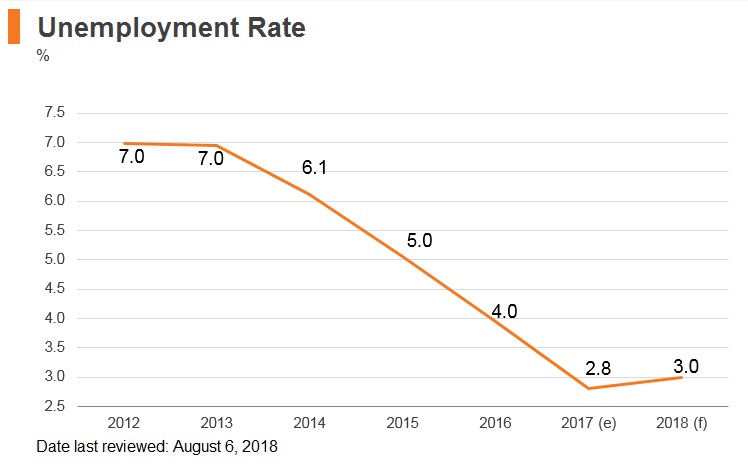 Graph: Czech Republic unemployment rate Graph: Czech Republic unemployment rate