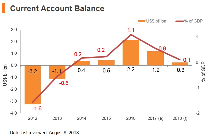 Graph: Czech Republic current account balance Graph: Czech Republic current account balance