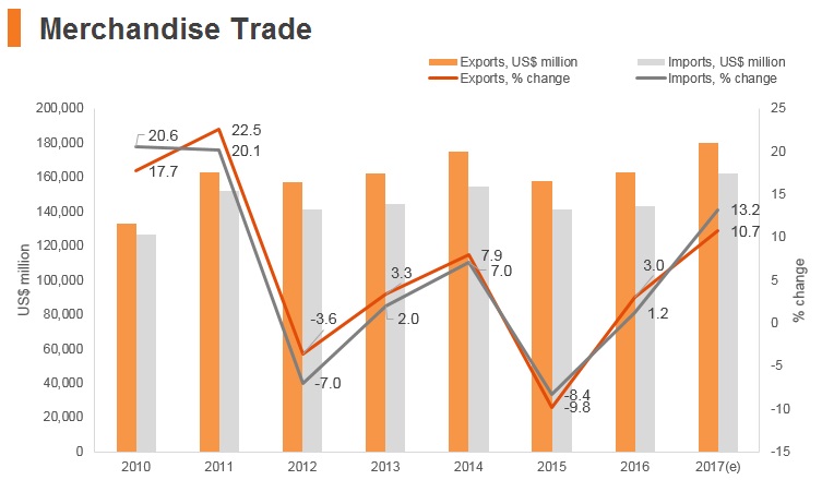 Graph: Czech Republic merchandise trade Graph: Czech Republic merchandise trade