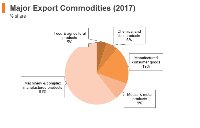 Graph: Czech Republic major export commodities (2017) Graph: Czech Republic major export commodities (2017)