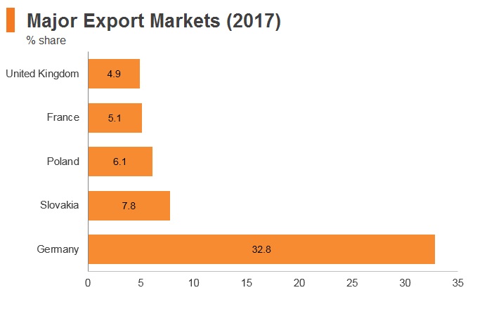 Graph: Czech Republic major export markets (2017) Graph: Czech Republic major export markets (2017)