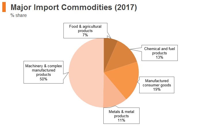 Graph: Czech Republic major import commodities (2017) Graph: Czech Republic major import commodities (2017)