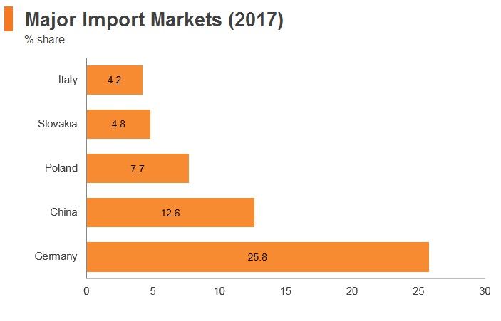 Graph: Czech Republic major import markets (2017) Graph: Czech Republic major import markets (2017)