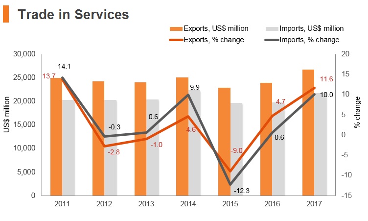 Graph: Czech Republic trade in services Graph: Czech Republic trade in services