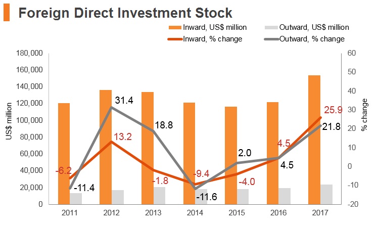 Graph: Czech Republic FDI stock Graph: Czech Republic FDI stock
