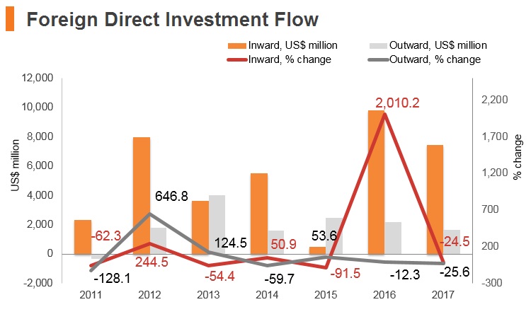 Graph: Czech Republic FDI flow Graph: Czech Republic FDI flow