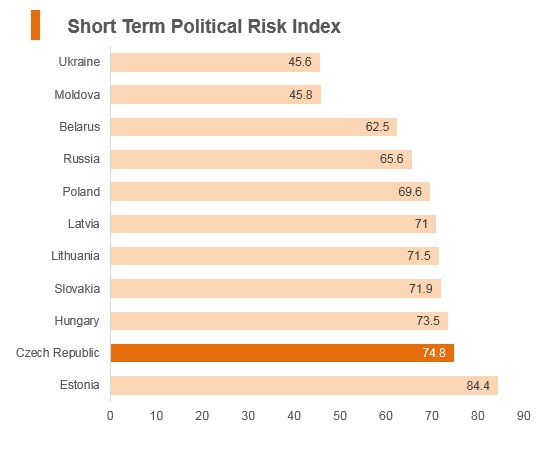 Graph: Czech Republic short term political risk index Graph: Czech Republic short term political risk index